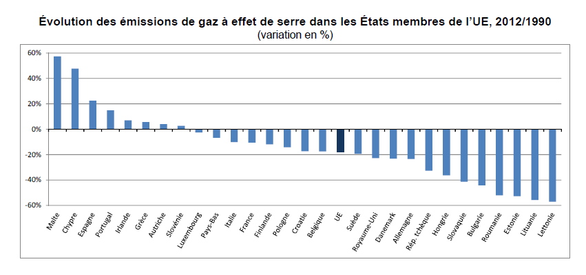 Ce graphique (Eurostat) montre que le Luxembourg est encore loin d'être exemplaire...