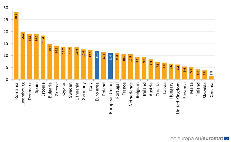Le pourcentage de jeunes travailleurs exposés à la pauvreté dans l'UE. (©Eurostat)