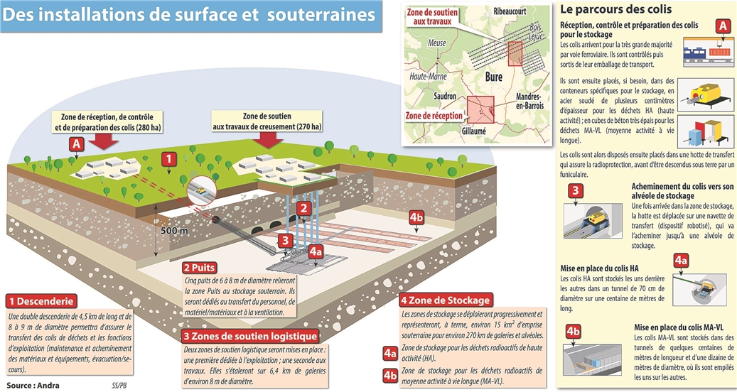 Bure : le point sur le projet de centre Cigéo d&#39;enfouissement des déchets  nucléaires