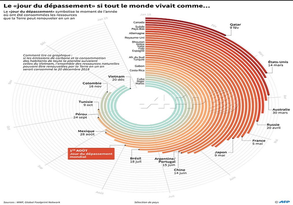 «La tendance actuelle du réchauffement climatique, c’est plus de quatre degrés en 2100», rappelle un diplomate sous couvert d’anonymat. (illustration AFP)